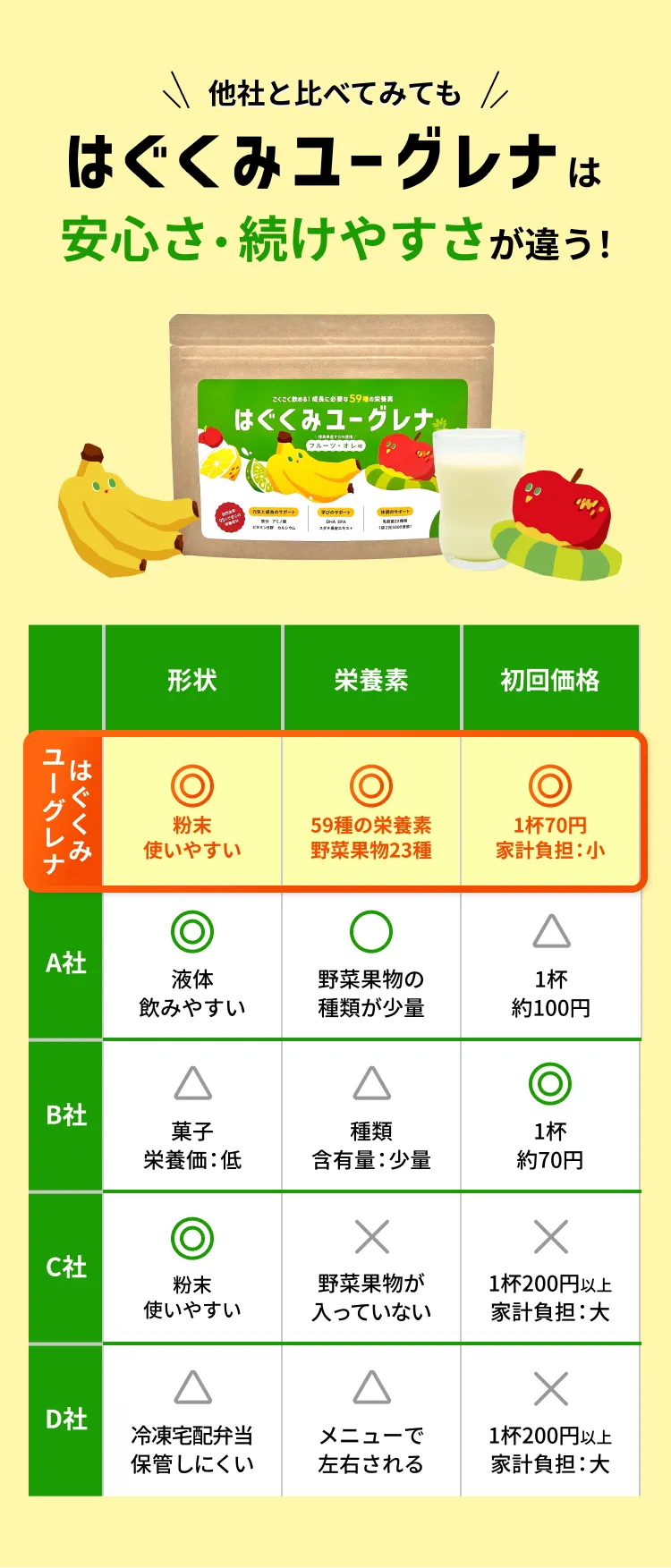 他社と比べてみても、はぐくみユーグレナは安心さ・続けやすさが違う！
                   はぐくみユーグレナ…形状＝◎粉末で使いやすい／栄養素＝◎59種の栄養素、野菜果物23種／初回価格＝◎1杯40円、家計負担：小
                   A社…形状＝◎液体で飲みやすい／栄養素＝◯野菜果物の種類が少量／初回価格＝△1杯約100円
                   B社…形状＝△菓子、栄養価：低／栄養素＝△種類、含有量：少量／初回価格＝◯1杯約70円
                   C社…形状＝◎粉末で使いやすい／栄養素＝×野菜果物が入っていない／初回価格＝△1杯約200円、家計負担：大
                   D社…形状＝△冷凍宅配弁当、保管しにくい／栄養素＝△メニューで左右される／初回価格＝△1杯約200円、家計負担：大
